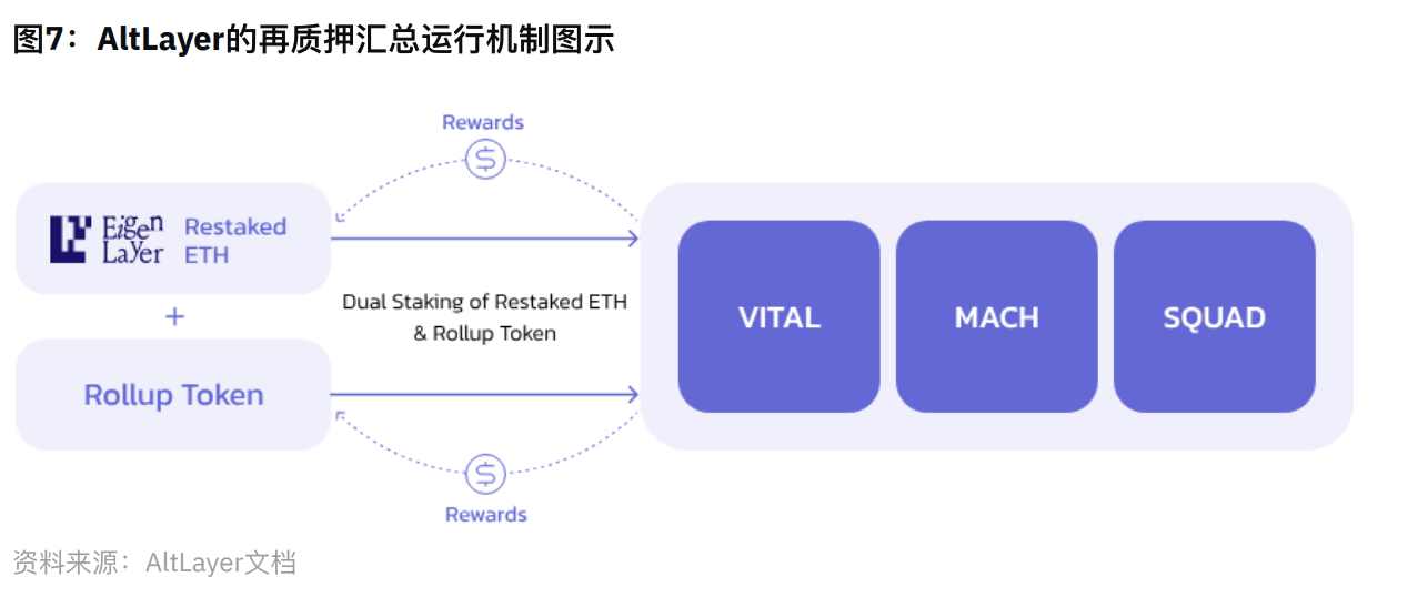 币安研报：再质押 Restaking 赛道指南