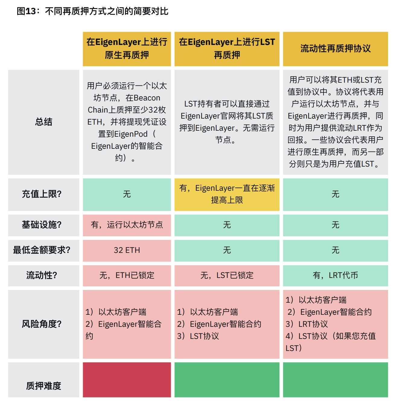 币安研报：再质押 Restaking 赛道指南