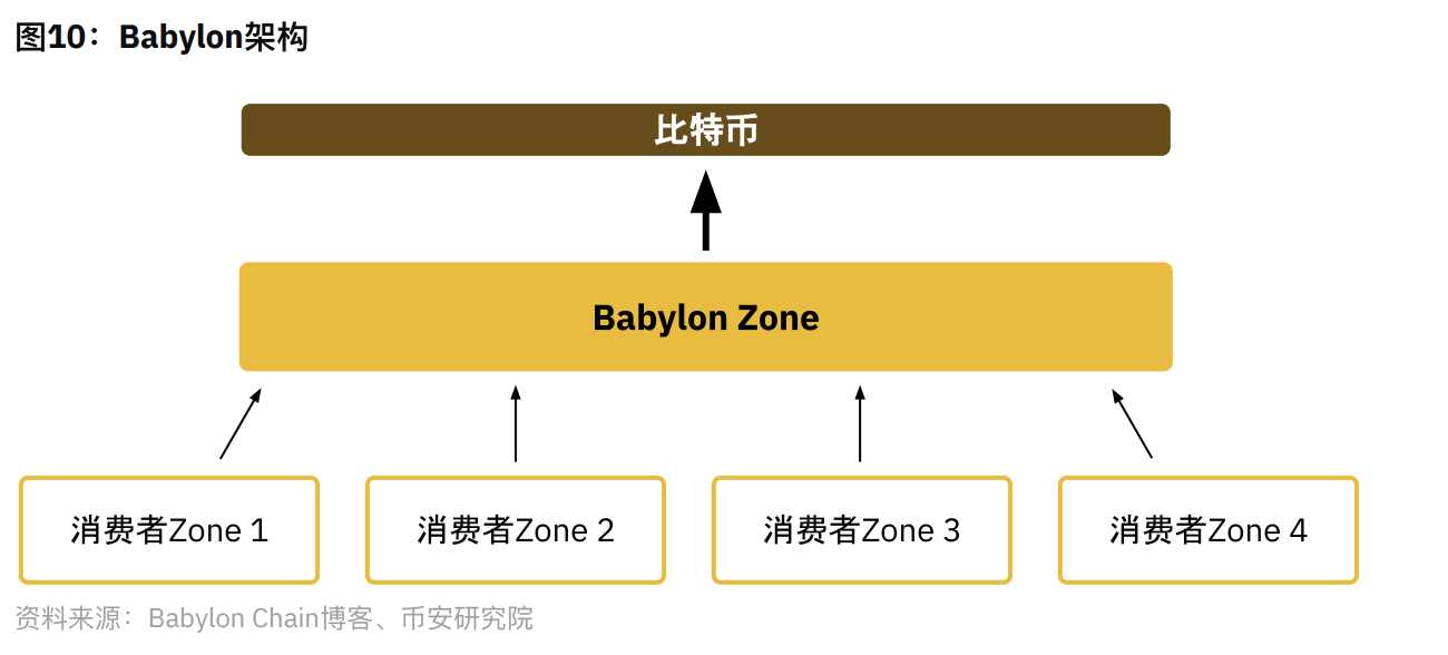 币安研报：再质押 Restaking 赛道指南