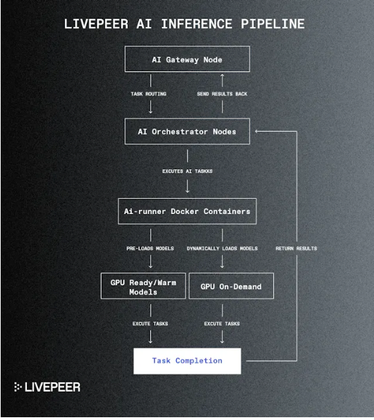 CycleCapital:《全流通新叙事的Livepeer（LPT)，迈向去中心化AI视频龙头》