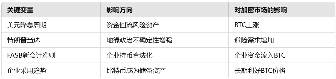 加密市场宏观研报：特朗普上任在即，BTC 2025首度重返10万美元