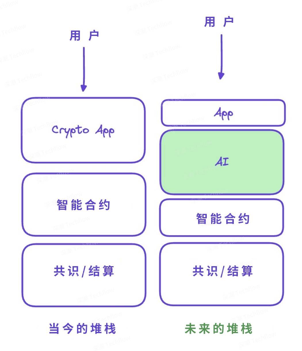 下一个万亿机会，如何把握Crypto AI的跃迁浪潮？