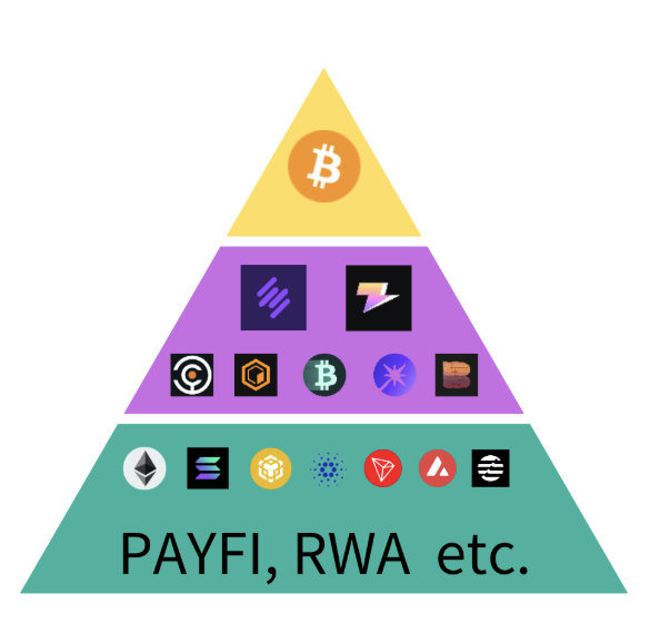 BTCFi迎来自由流动性时代：未来将如何发展 ?