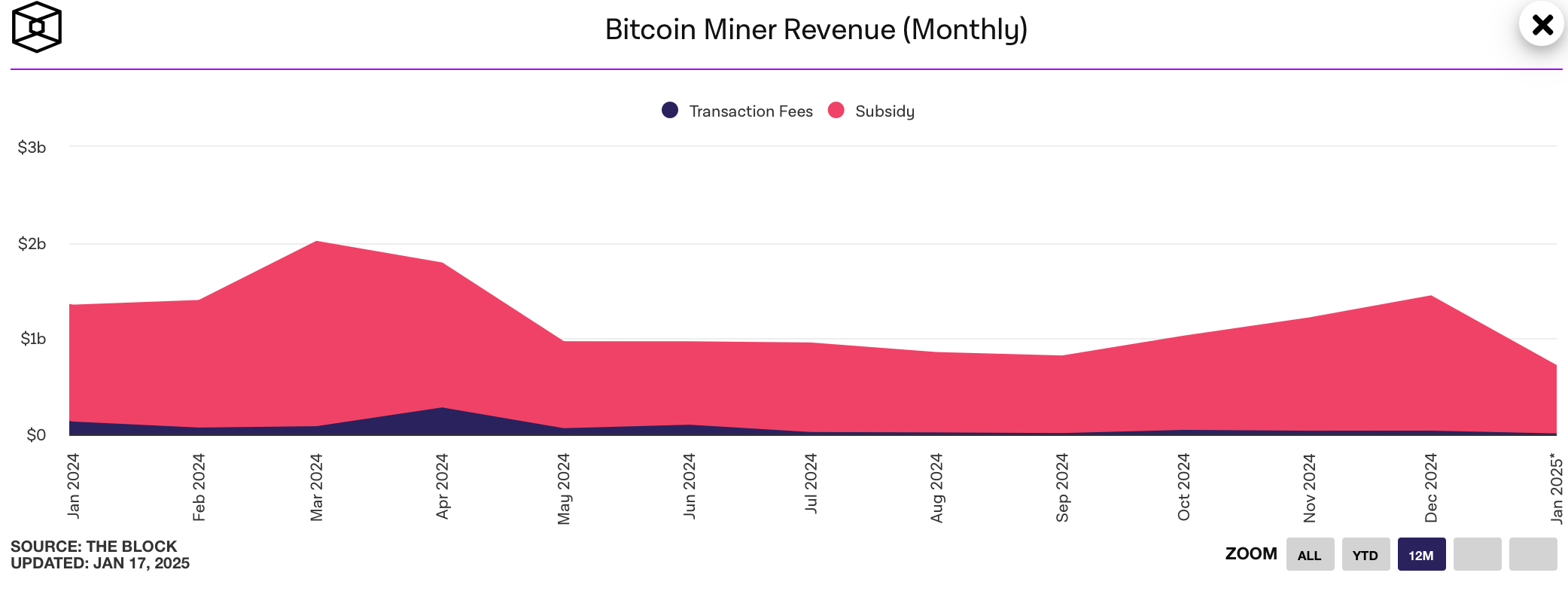 HashWhale BTC矿业周报 | 挖矿难度连续第八次正向调整；美国多州提出了比特币战略储备法案（01.13-01.19）