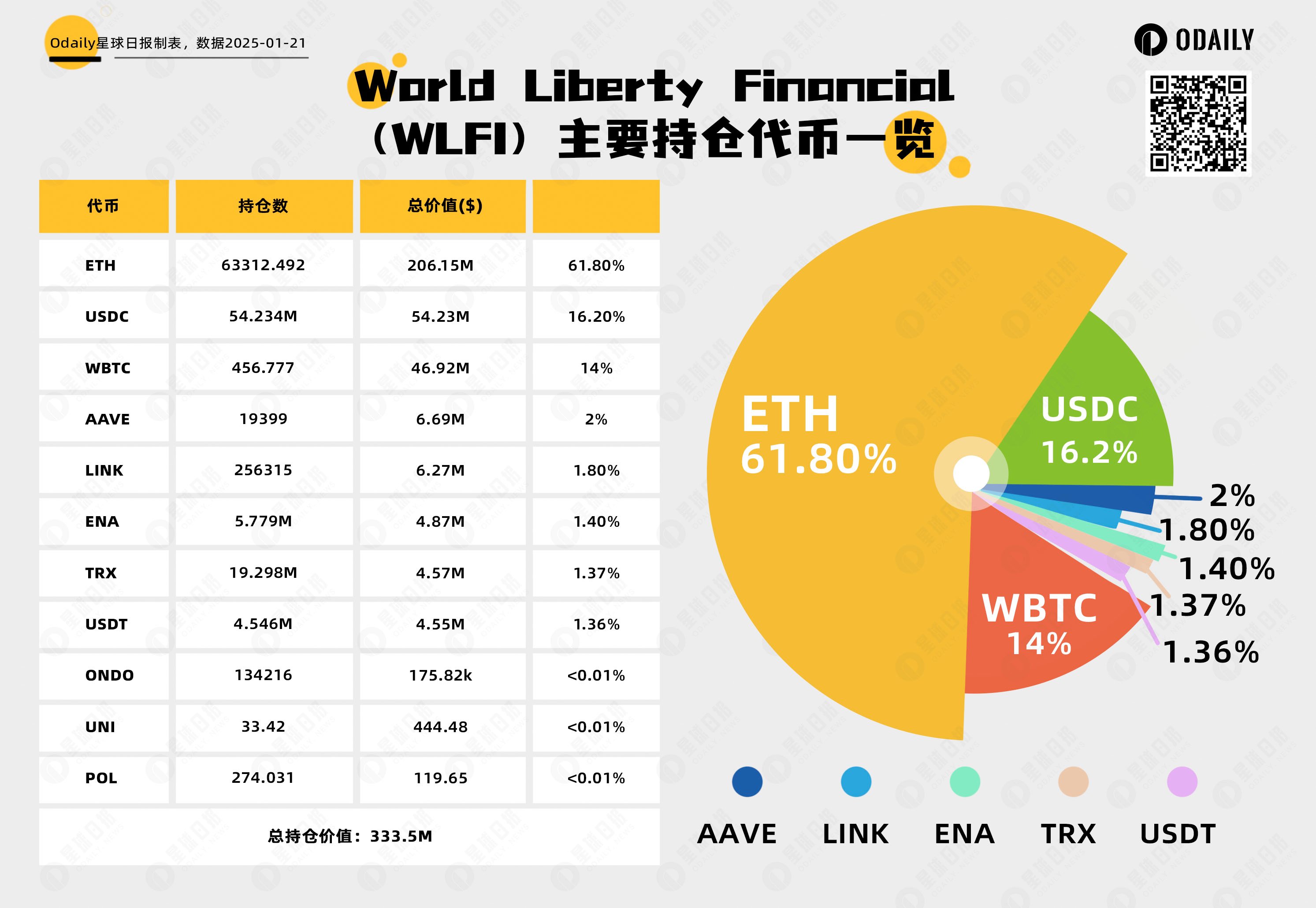 特朗普总统严选代币？WLFI介绍及最新持仓一览