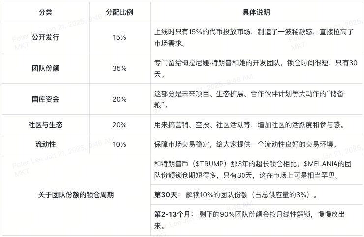 $MELANIA如何实现25,500%的涨幅奇迹？