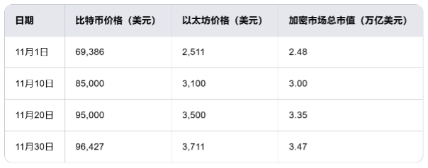 特朗普效应下的加密牛市有什么新机遇？