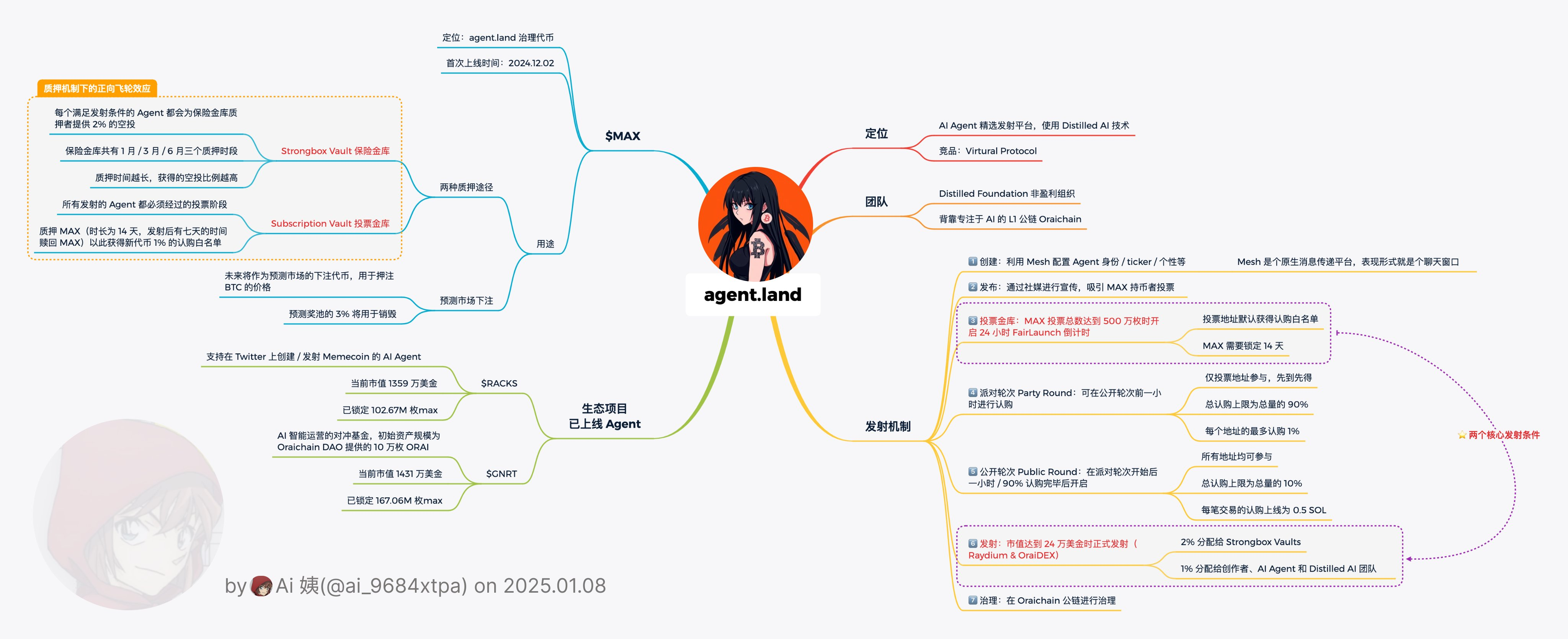 本周持续关注degenai、MAX，新增关注GOAT、GAME