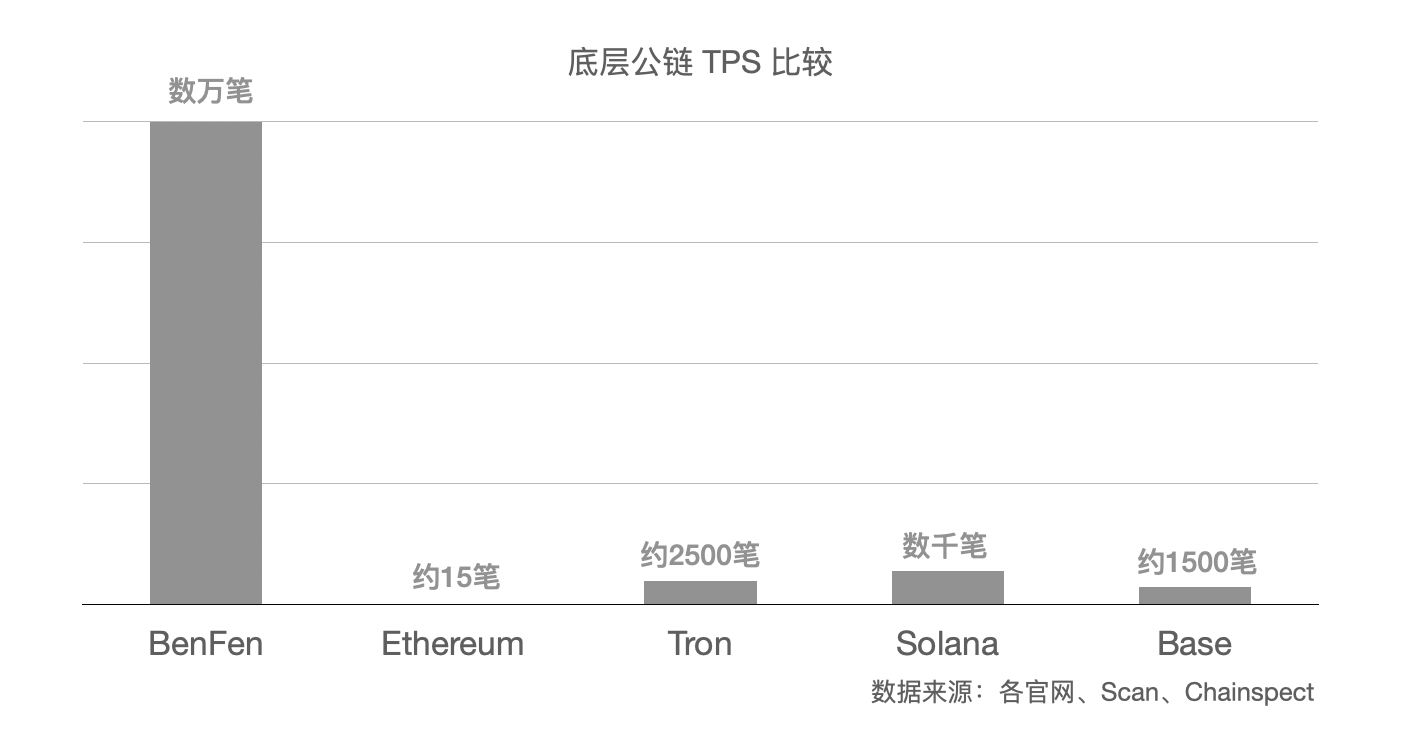 Bixin Ventures:我们为什么投资BenFen 1000万美元