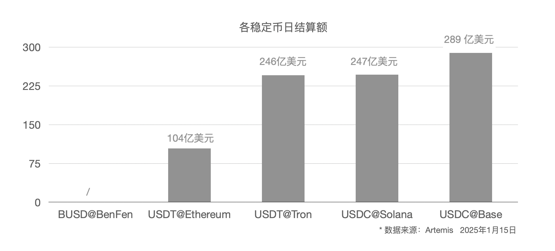 Bixin Ventures:我们为什么投资BenFen 1000万美元