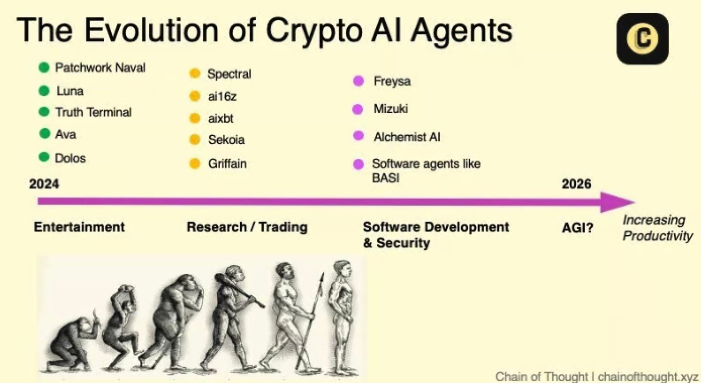 2025年加密AI十大预测：从Bittensor复兴到AI Agent崛起