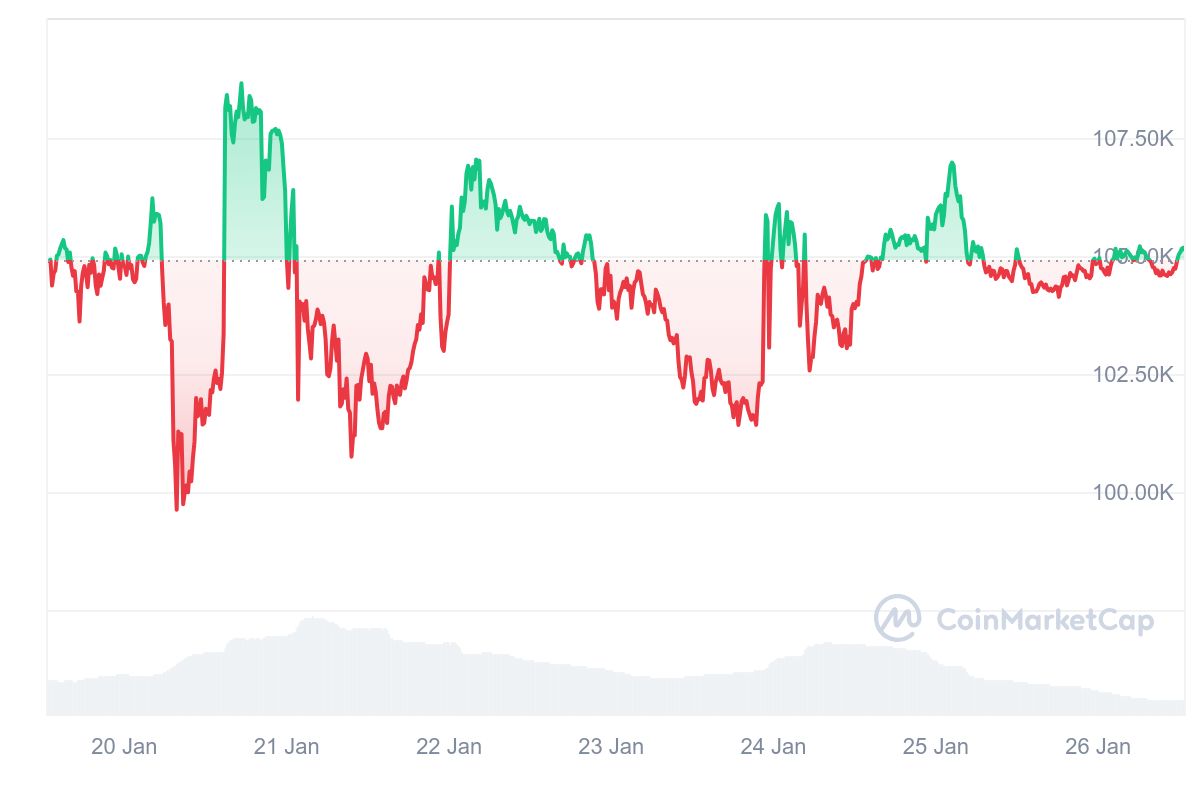 HashWhale BTC矿业周报 | 比特币挖矿成本约为2.6-2.8万美元（1.20-1.26）