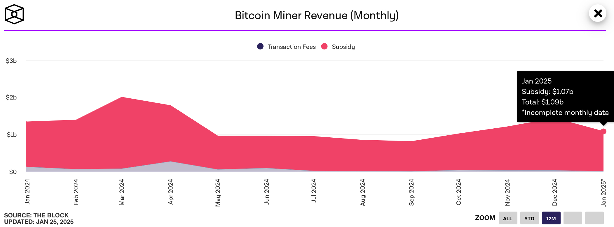 HashWhale BTC矿业周报 | 比特币挖矿成本约为2.6-2.8万美元（1.20-1.26）