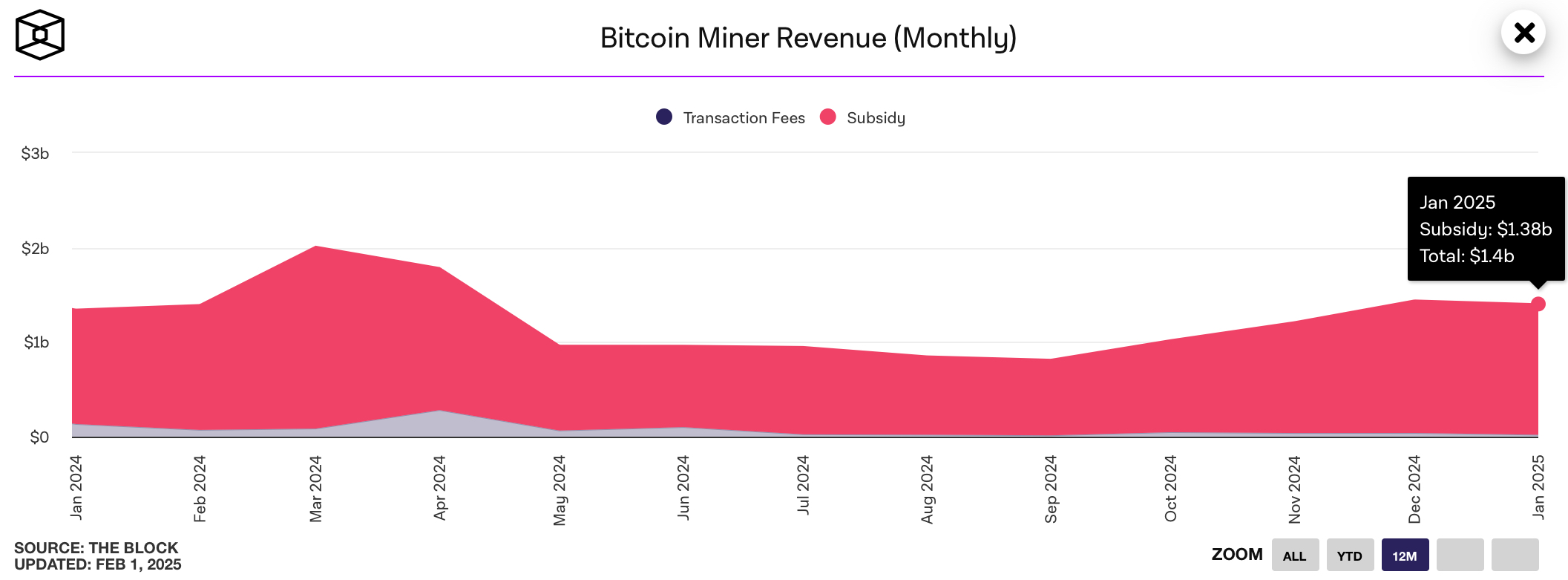 HashWhale BTC矿业周报 | DeepSeek崛起冲击全球科技股；矿工盈利能力的稳健（1.27-2.02）