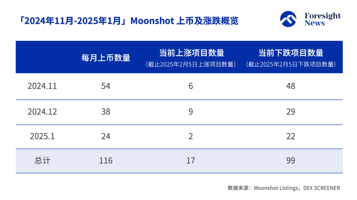 解密Moonshot上币数据：50%难逃归零命运，三分之一「上线即巅峰」