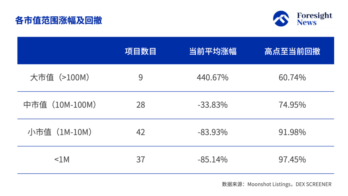 解密Moonshot上币数据：50%难逃归零命运，三分之一「上线即巅峰」