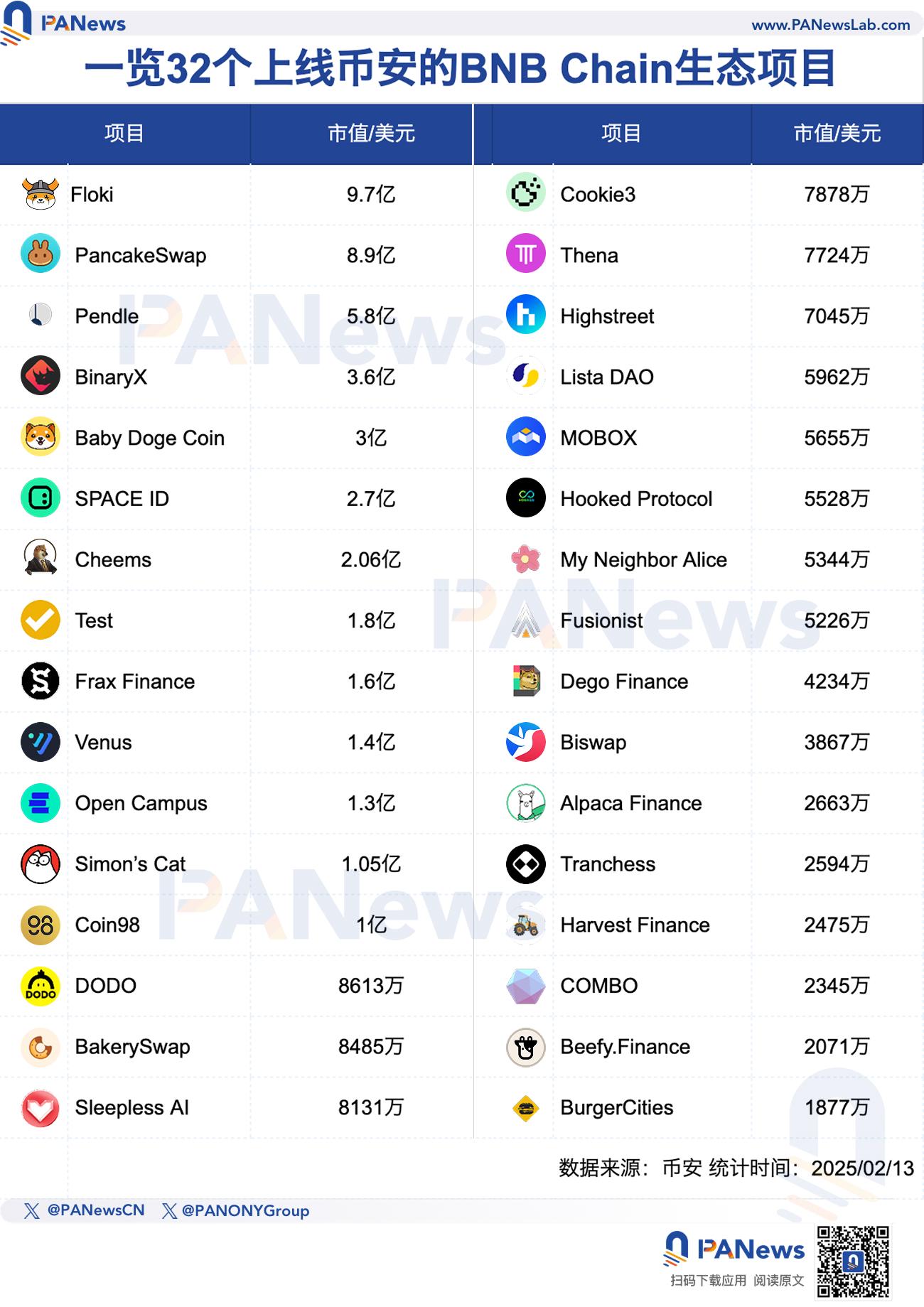 盘点32个上线币安的BNB Chain生态项目：平均涨幅近26%