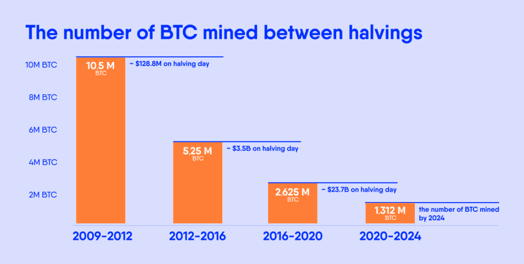 告别4年周期，2025年如何在加密新格局中持续盈利？