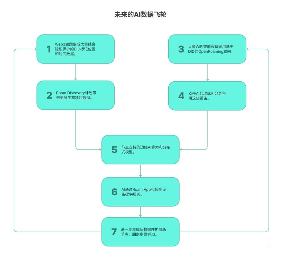 探索最新$ROAM代币经济设计：Pilot燃烧池即将关闭，TGE后启动积分-代币逆向转化机制