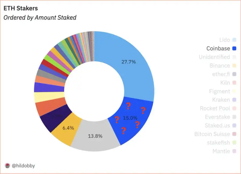 续五个季度未公开质押信息，最大ETH托管方Coinbase想干什么？