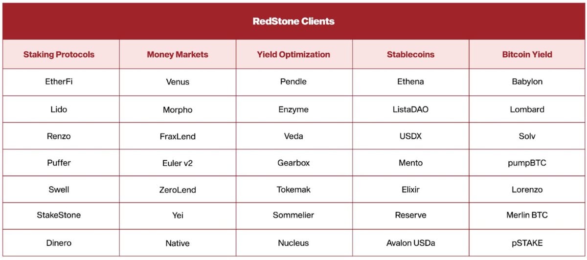 TGE在即：5个角度解析预言机项目RedStone的优势与潜力