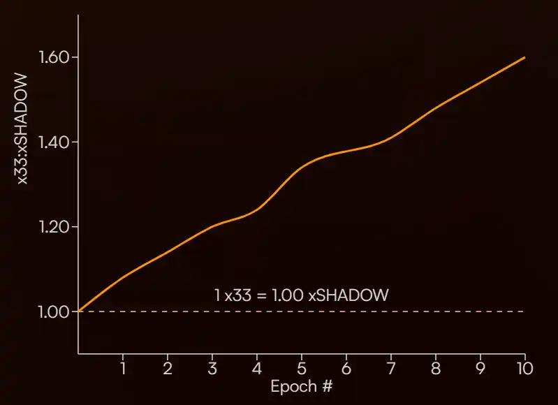 一周暴涨500%，读懂Sonic的「DeFi发动机」Shadow Exchange