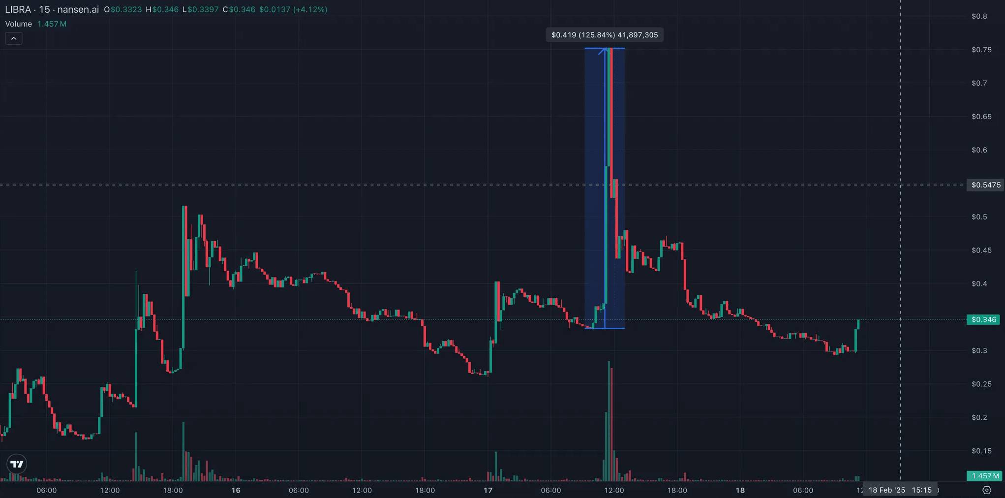 Nansen：复盘$LIBRA链上数据背后的「内幕交易」