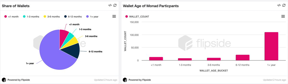 数据复盘：Monad测试网上线后真实表现如何？