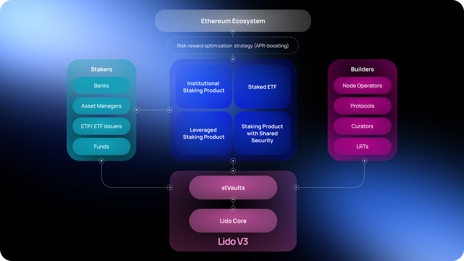 Lido V3：为机构以太坊质押而生