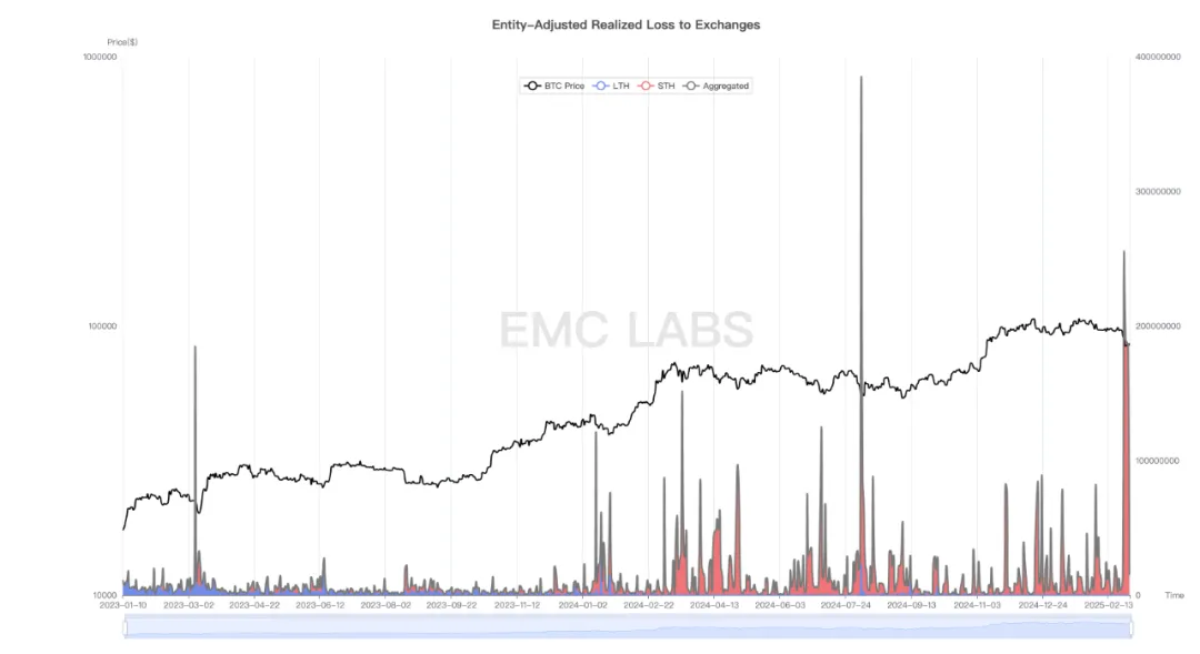 EMC Labs 2月报告：美经济衰退预期再起，BTC遭遇周期级重创，迎中长线配置良机