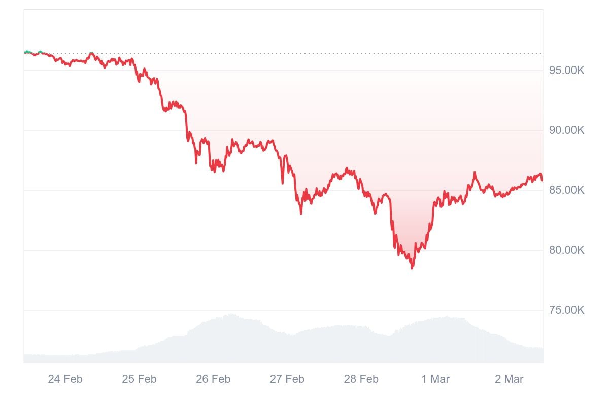 HashWhale BTC矿业周报 | 比特币现货ETF市场大规模资金外流；超过半数矿机已达关机价（2.24-3.2）