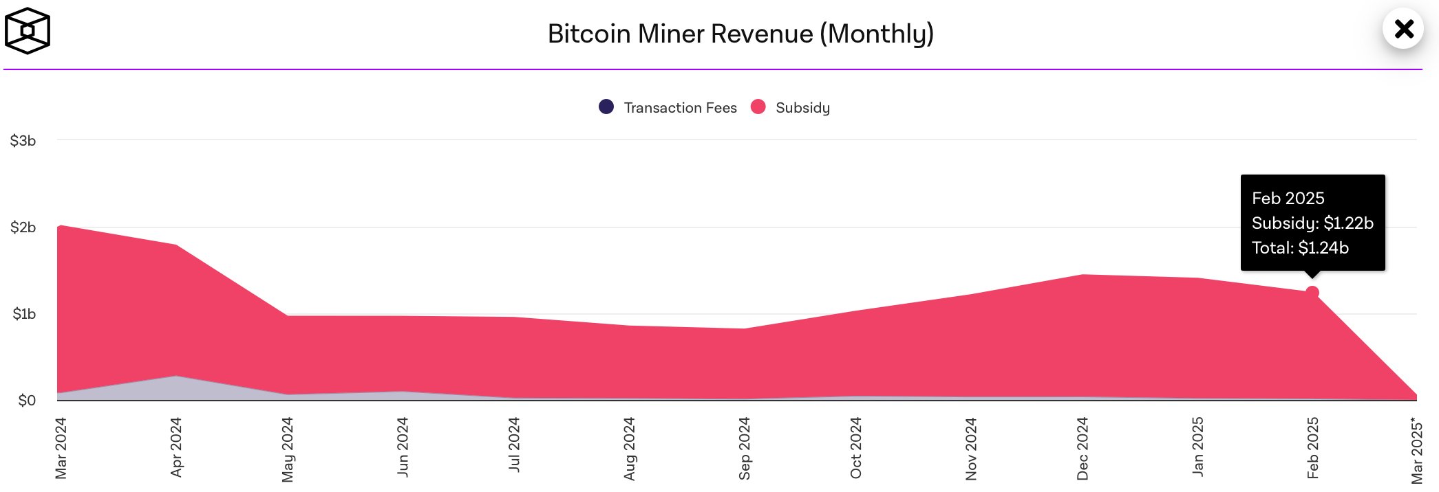 HashWhale BTC矿业周报 | 比特币现货ETF市场大规模资金外流；超过半数矿机已达关机价（2.24-3.2）