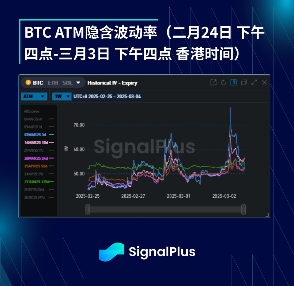 BTC波动率周回顾(2月24日-3月3日)