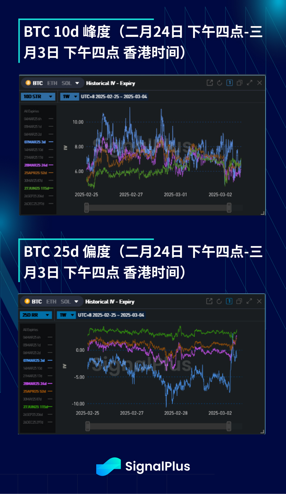 BTC波动率周回顾(2月24日-3月3日)