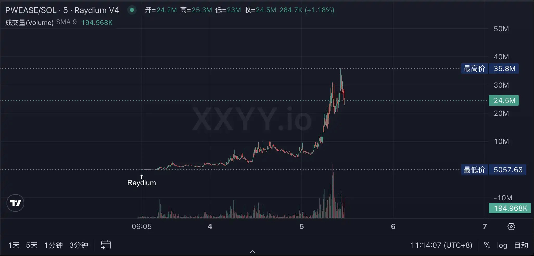 详解$PWEASE：速通3500万美元市值，抢戏美乌总统吵架