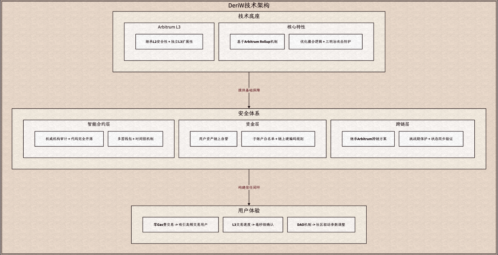 以安全的名义，DeriW改写链上Perp DEX体验