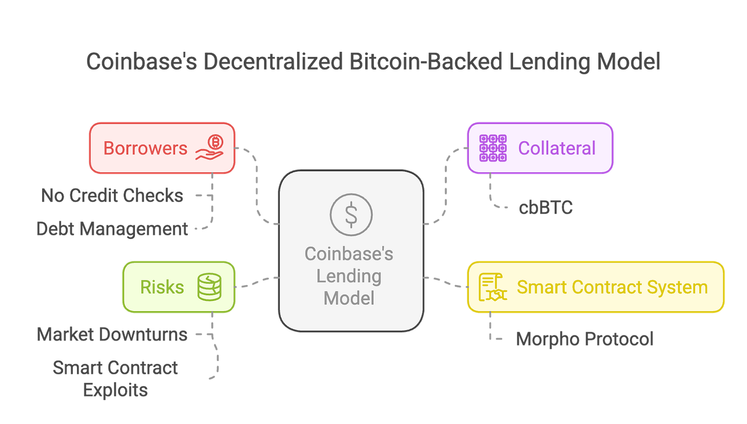 Tiger Research：透过Vield与Coinbase ，看比特币借贷新趋势