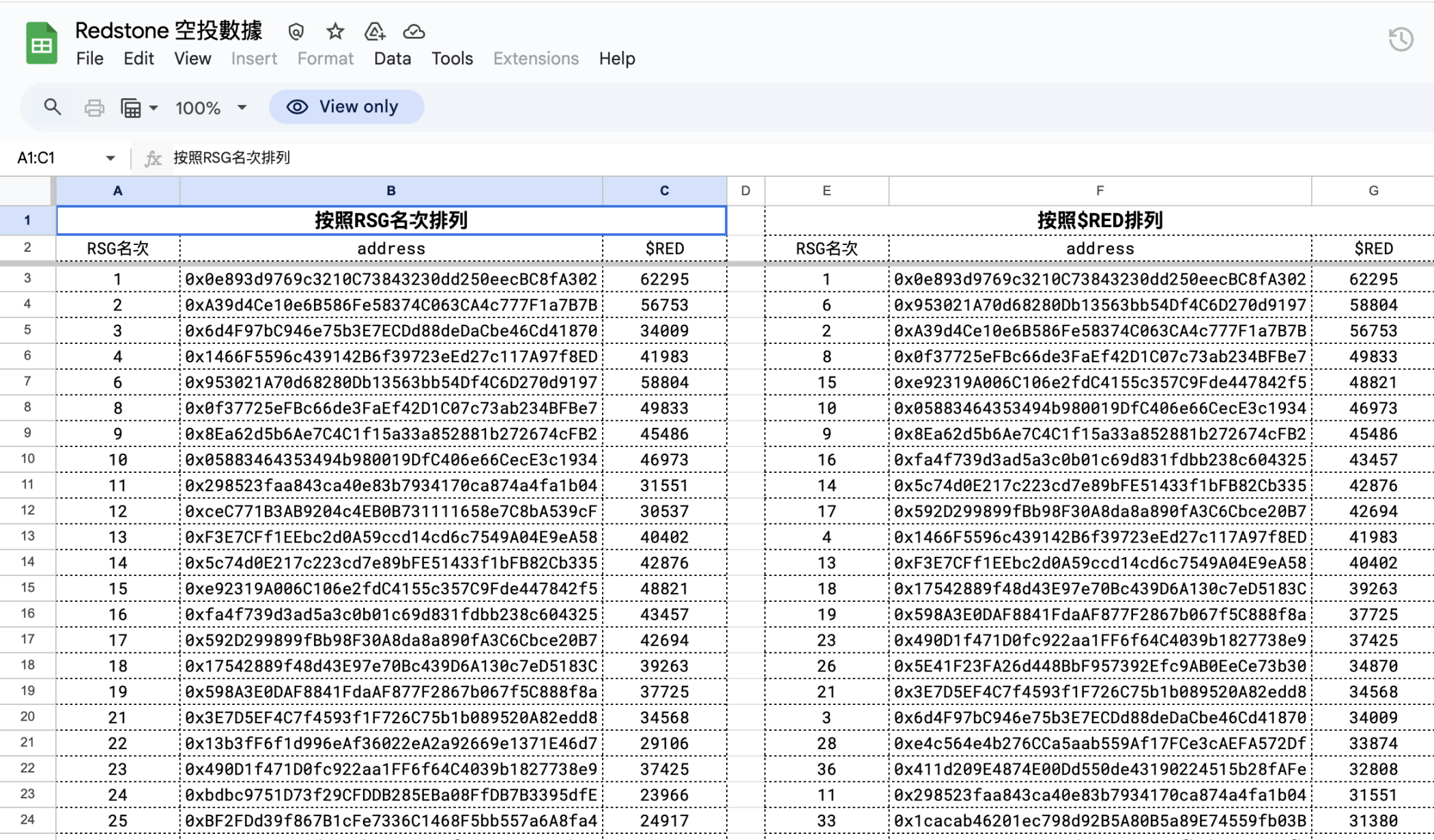 网友直呼「诈骗项目」，RedStone空投为何惹众怒？