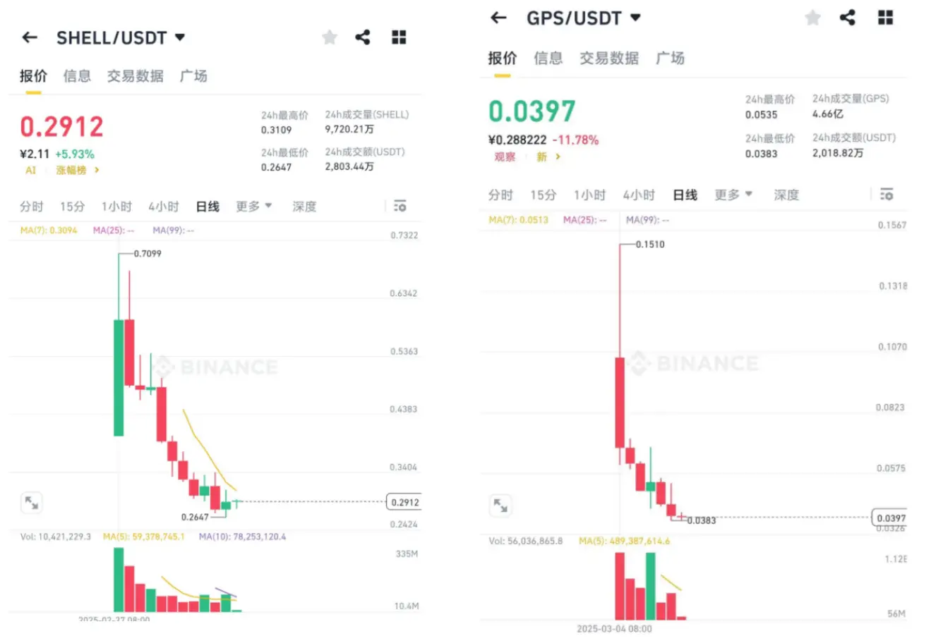 GPS、SHELL崩盘背后：一条币圈「收割机」的完整运作链条