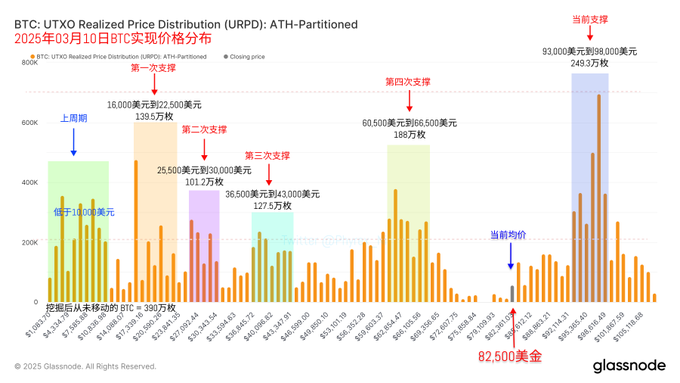 BTC 8万拉锯，熊市序曲还是黄金坑？