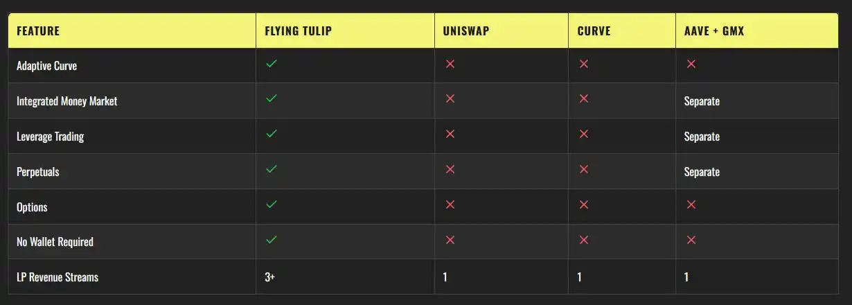 那个最懂DeFi的男人，带来了他的全新项目FlyingTulip