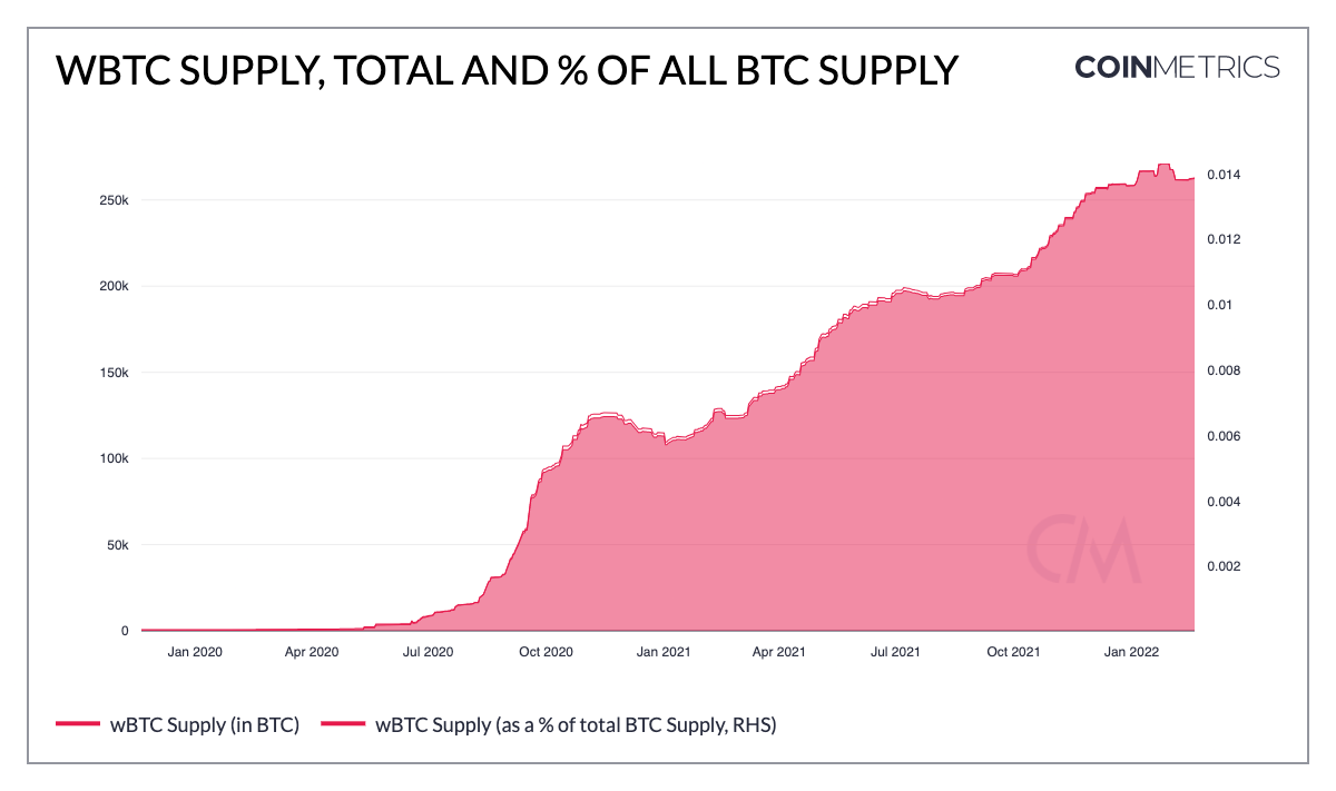 WBTC