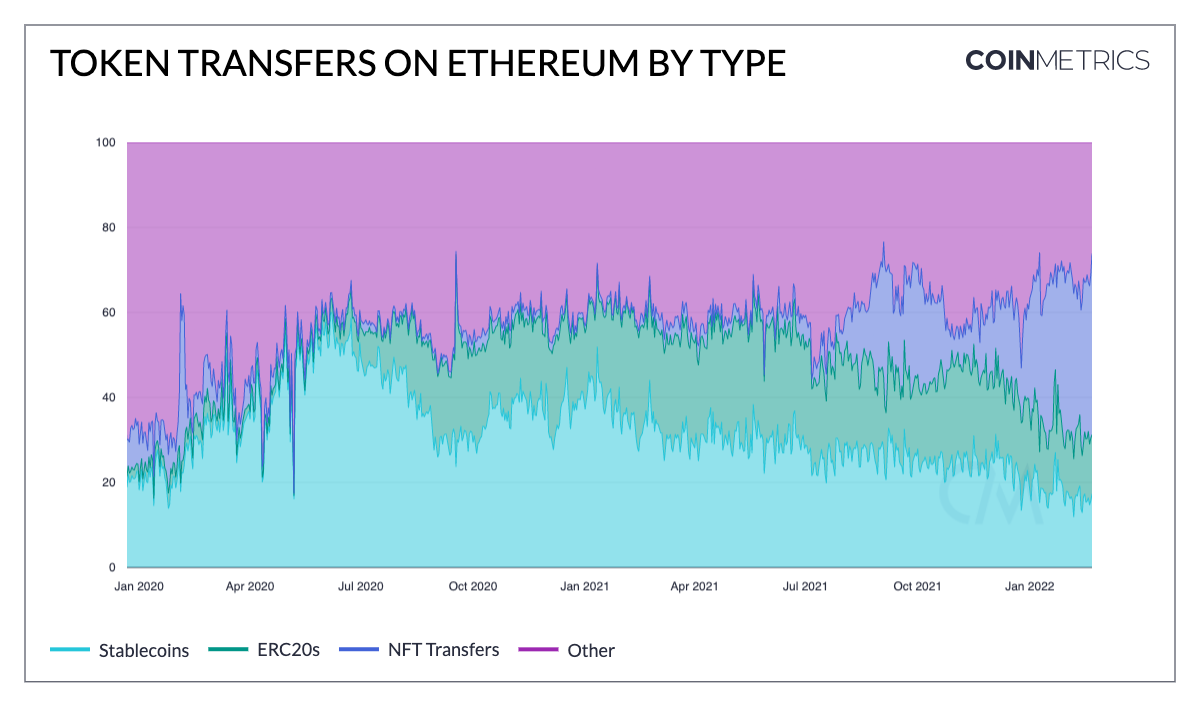 NFT是以太坊上最受欢迎的资产，但WBTC的增长处于停滞状态