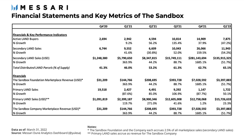 Messari：The Sandbox 一季度用户超 200 万，虚拟土地销售回落