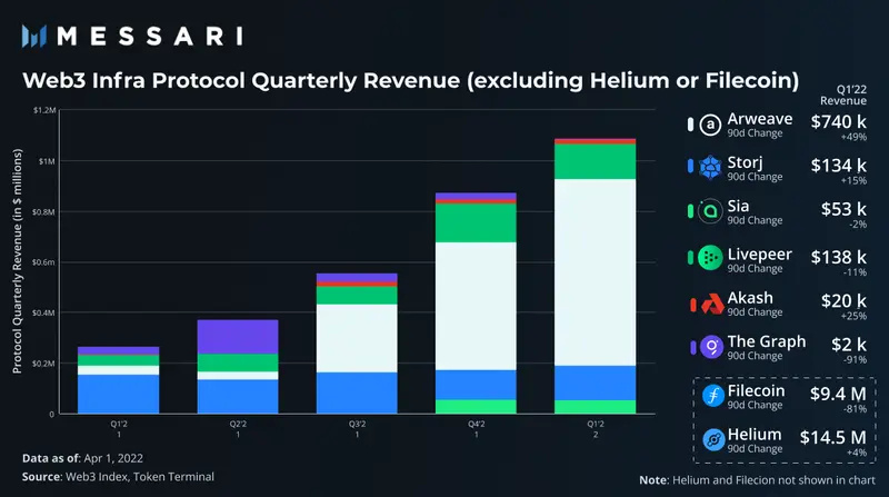 ​Messari：多数Web3协议收入增长明显，Arweave Q1收入环比增长49%