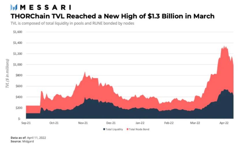 Messari：详解THORChain产品架构、发展现状与路线图