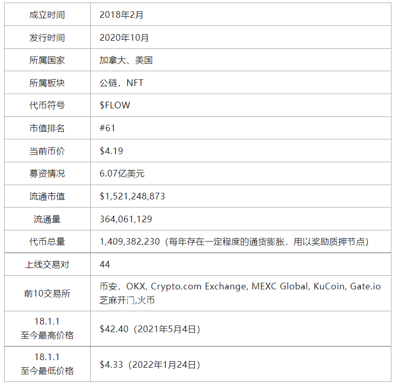 头等仓：深度解读 NFT 数字资产公链 FLOW