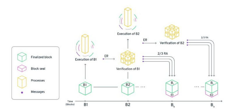 Messari：详解 Flow 网络现状、技术特点与竞争格局