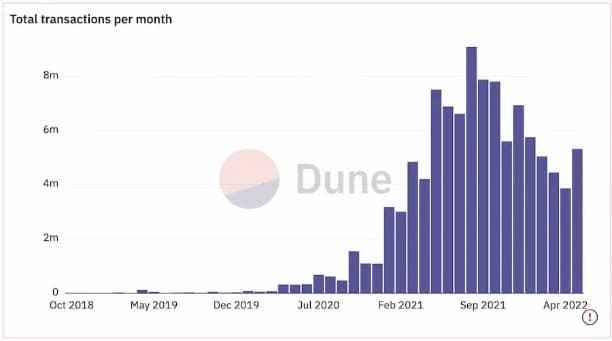 Gnosis Chain生态概览：共有237个项目，DeFi项目占比超过两成