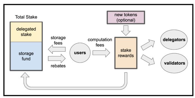 深度剖析 Meta 系公链 Aptos 和 Sui 的差异